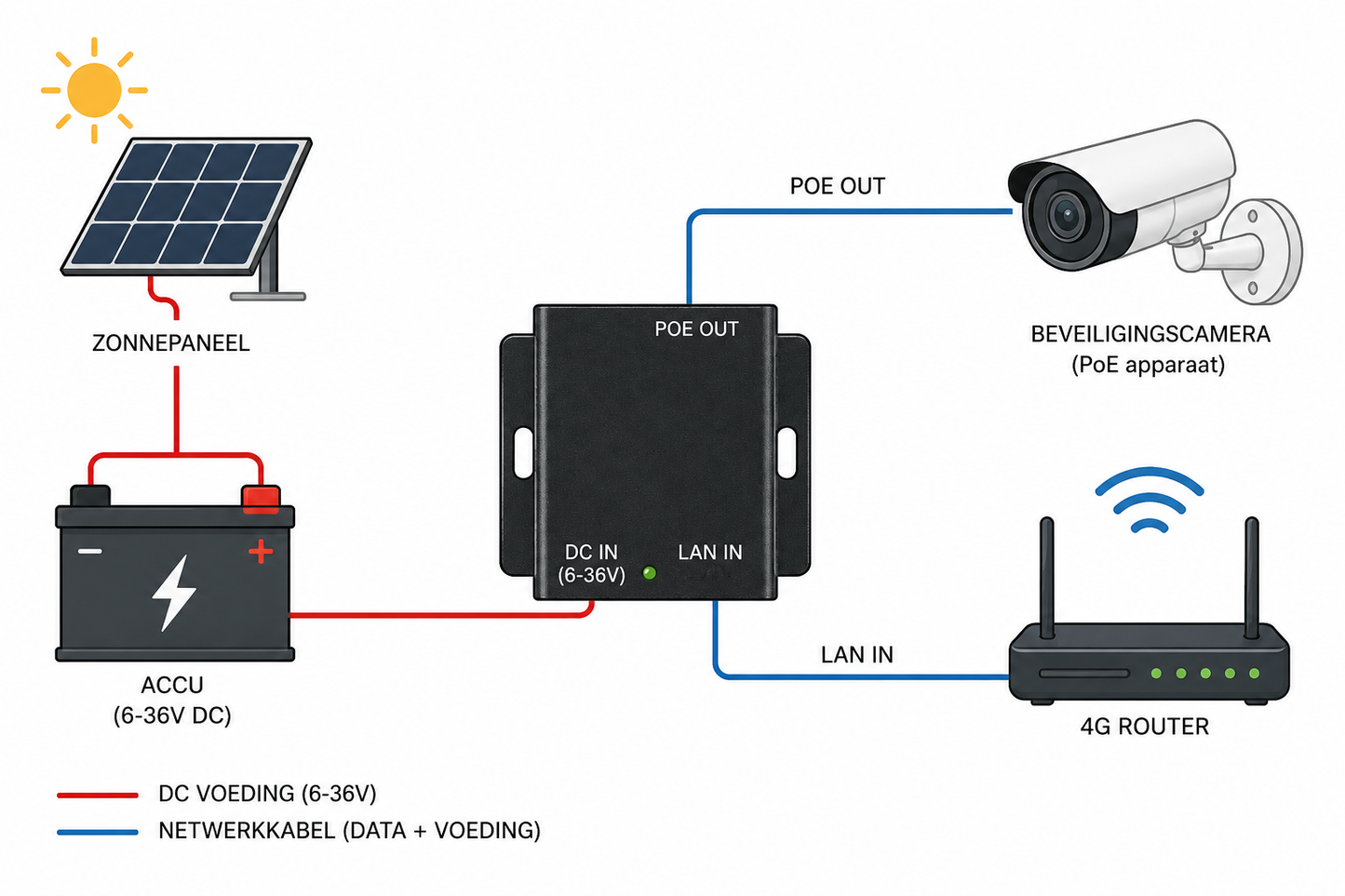POE Injector 6-36V